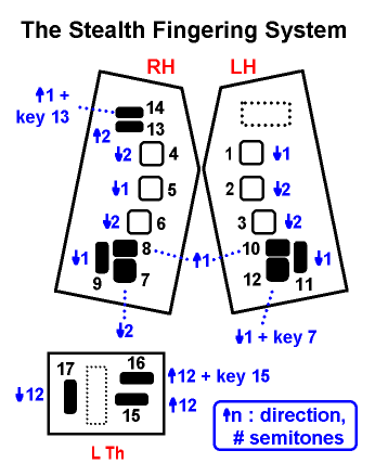 Stealth fingering system